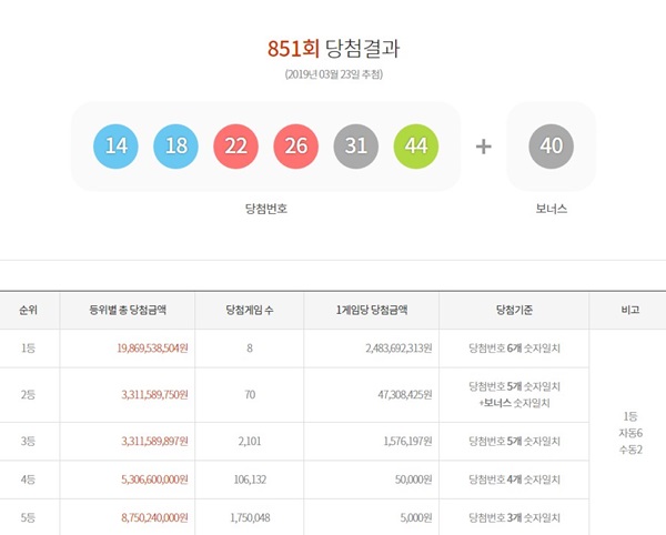 ▲ 로또 851회 당첨번호 (사진: 동행복권)