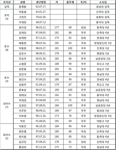 ▲ 제29회 아시아야구선수권대회 국가대표 선수단 명단