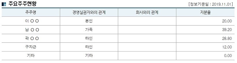 ▲ ▲▲ 아이비스의 주요 주주 현황