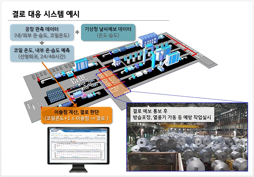 ▲ 결로 예보 시스템은 공장 관측 데이터와 날씨 예보 데이터를 분석하고 결로 발생을 예측해 미리 대응할 수 있게 한다.