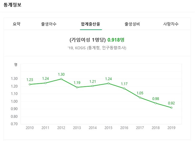 ▲ 국내 출산율 그래프 ⓒ네이버