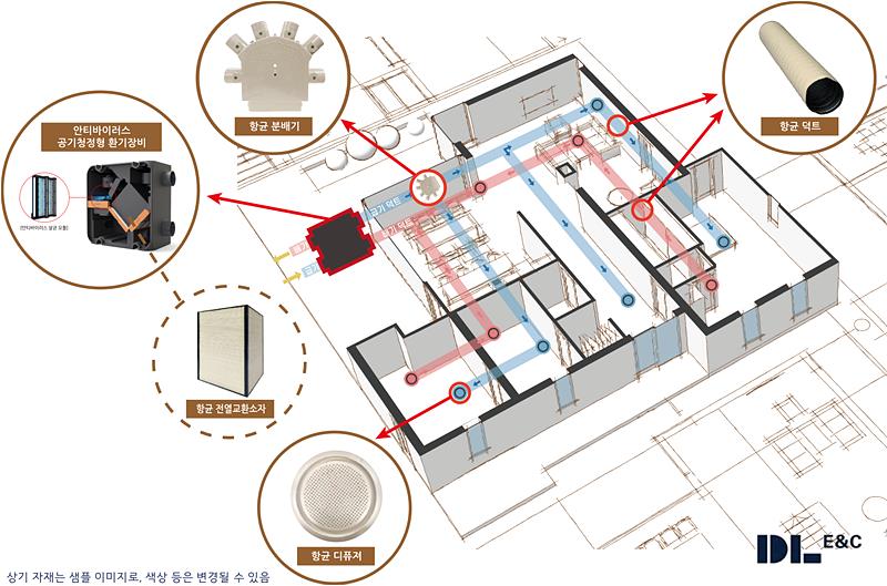 ▲ DL이앤씨가 개발한 세대 환기 항균 토탈 패키지 개념도