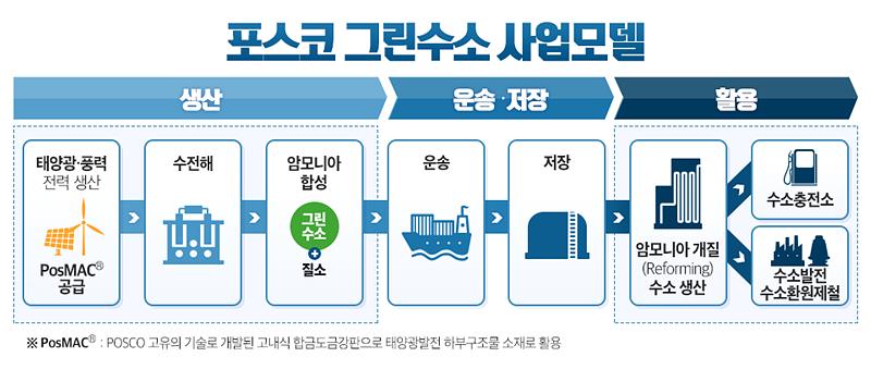 ▲ 포스코 그린수소 사업모델 ⓒ포스코